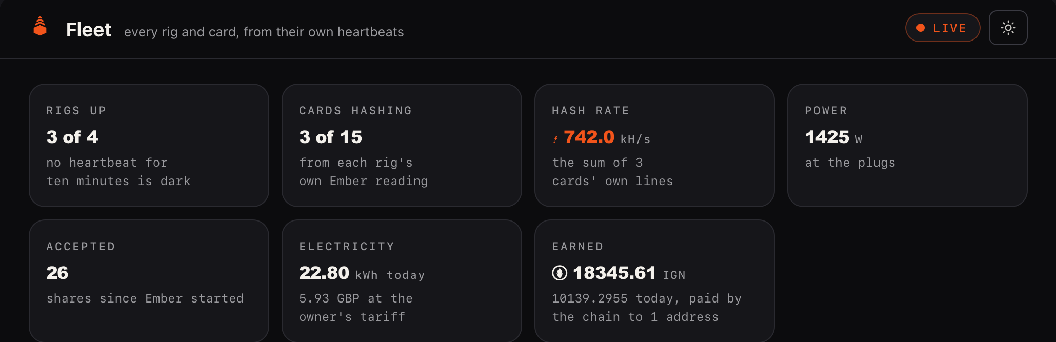 The console on our own farm, 14 October 2026 at 17:44 UK: three rigs hashing at 742 kH/s, the seven tiles from each rig's own heartbeat, the power at the plugs, the day's electricity at the owner's tariff, the IGN earned as the research chain paid it (test IGN, with no value).
