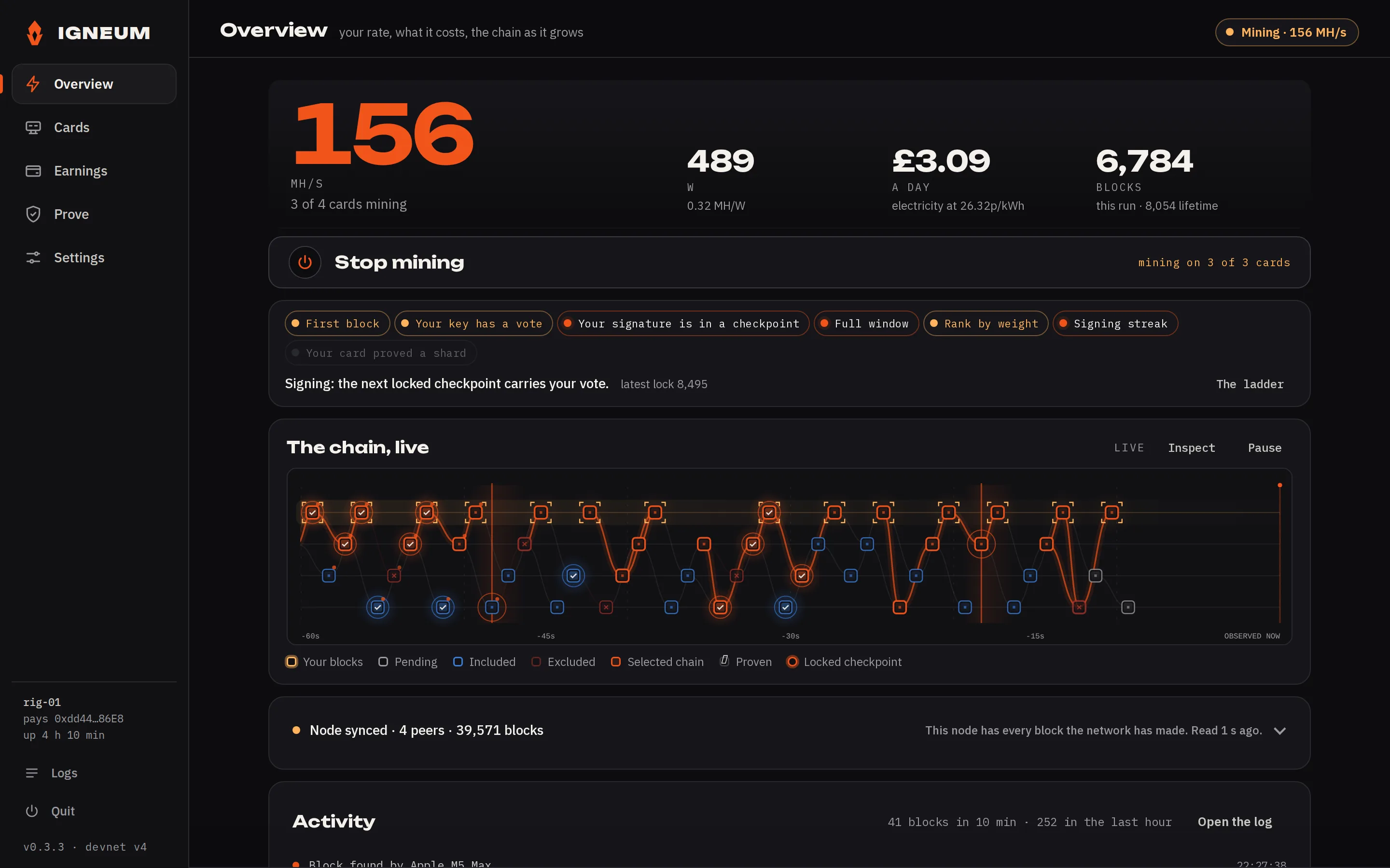 The Overview page of 0.3.22 on a mixed rig: 156 MH/s from 3 of 4 cards, 489 W at 0.32 MH/W, £3.09 a day of electricity, 6,784 blocks this run and 8,054 lifetime, the Stop mining button, the ladder strip, the chain drawn live with this rig's blocks ringed and the key under it, the node synced with 4 peers, the activity log